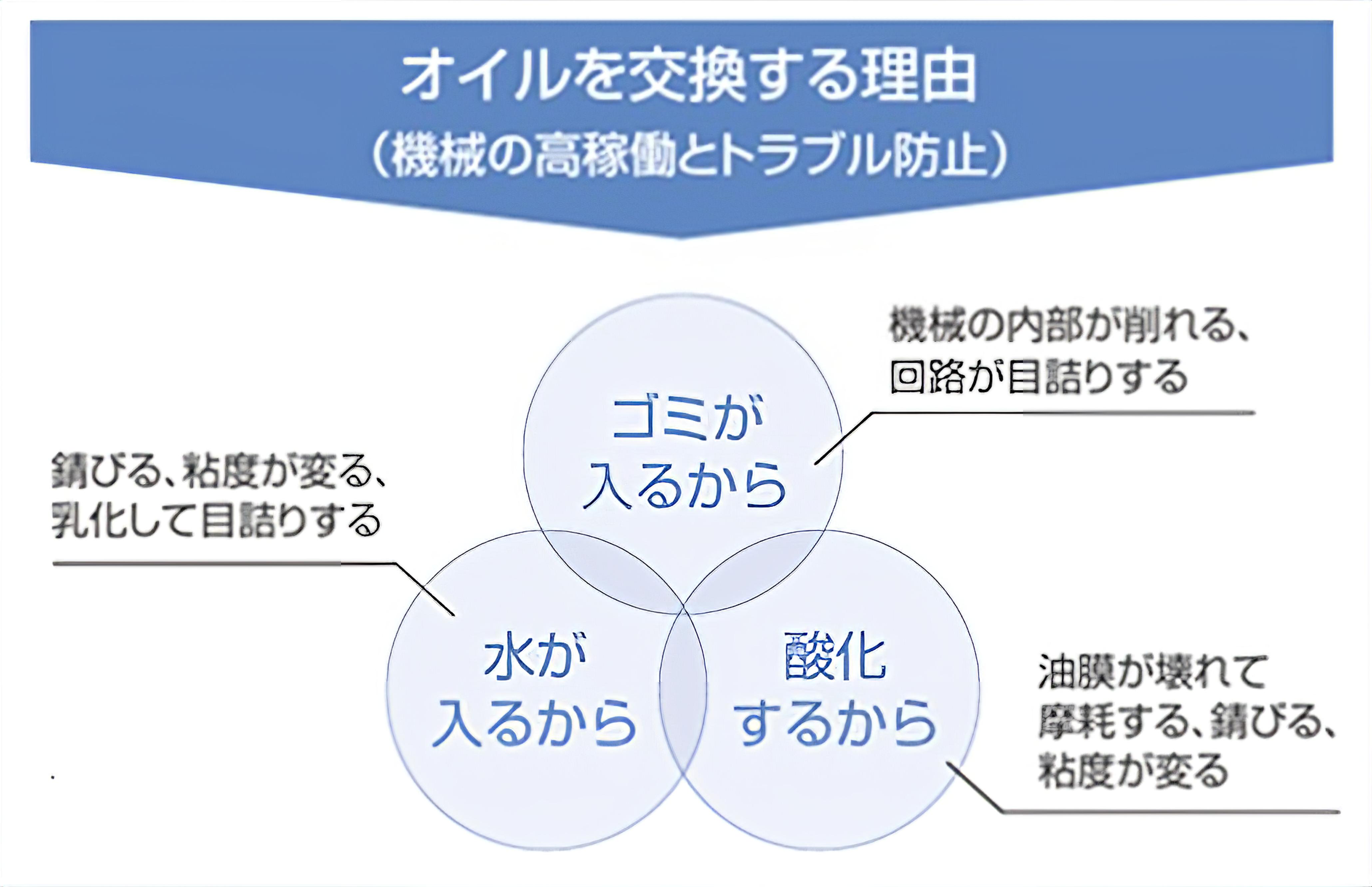 オイルを交換する理由（機械の高稼働とトラブル防止）