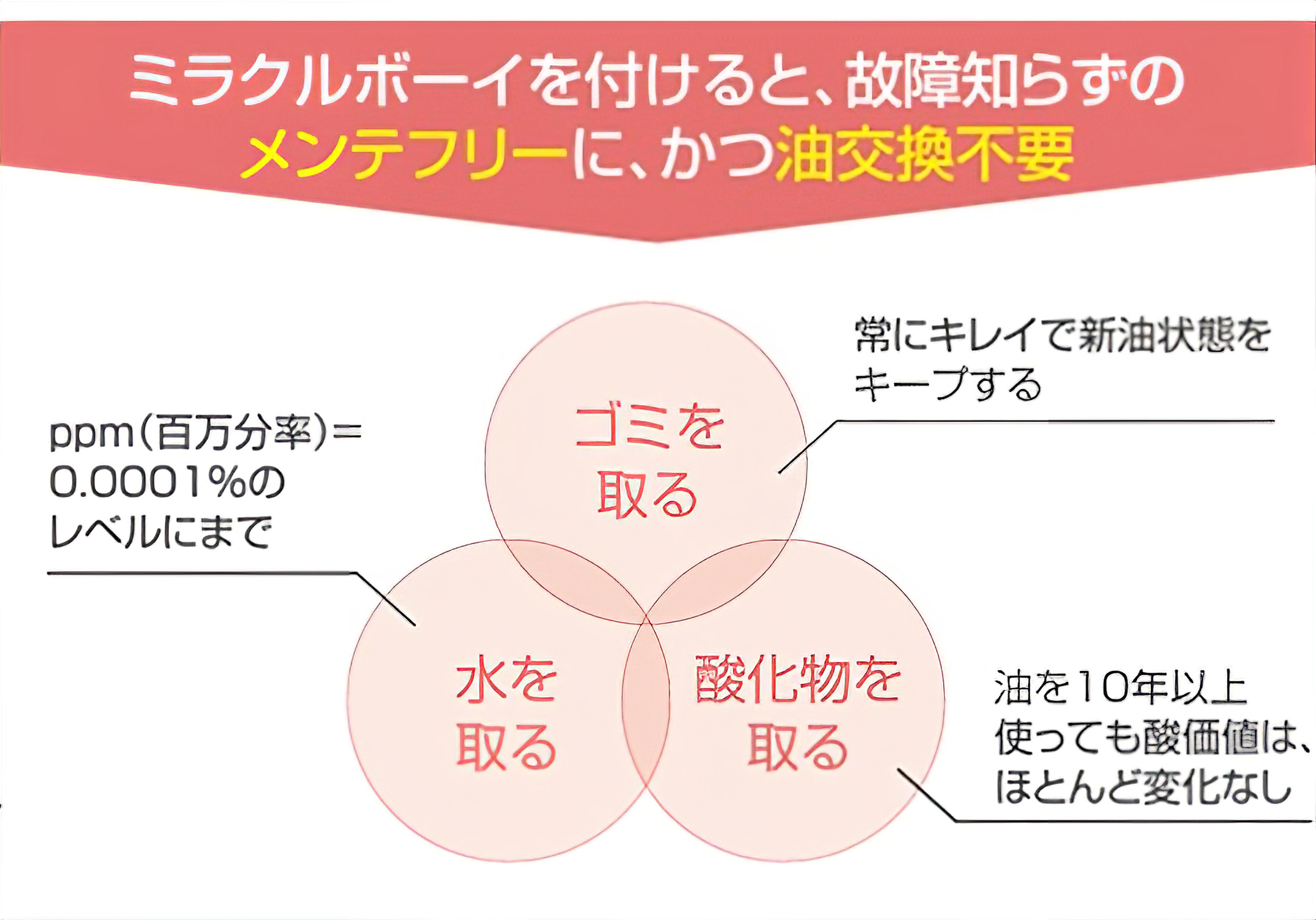 ミラクルボーイを付けると、故障知らずのメンテフリーに、かつ油交換不要