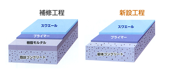 ポリウレア塗料 スワエール 補修工程・新設工程